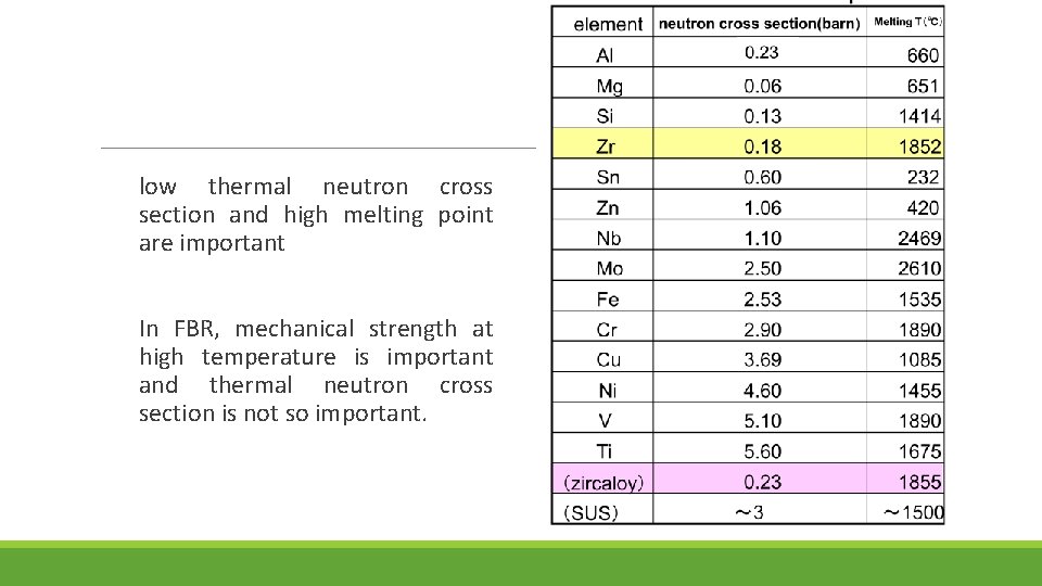  low thermal neutron cross section and high melting point are important In FBR,