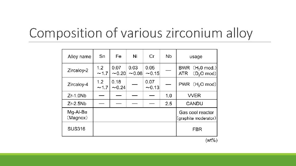 Composition of various zirconium alloy 