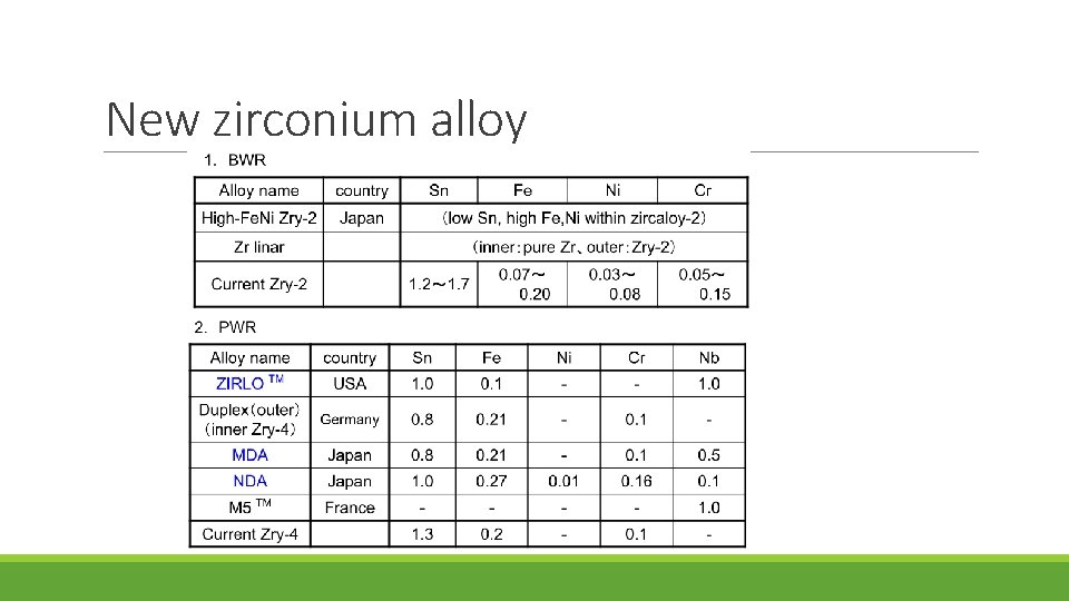 New zirconium alloy 