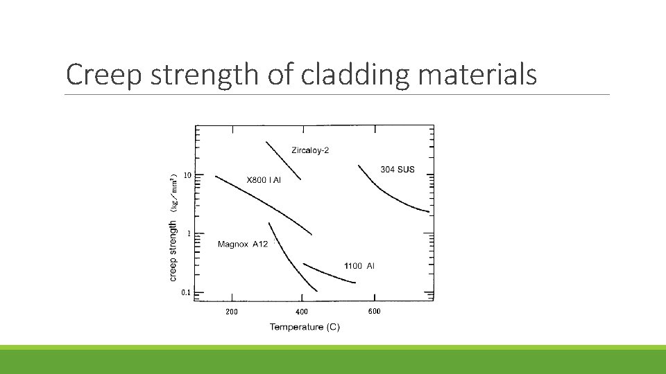 Creep strength of cladding materials 