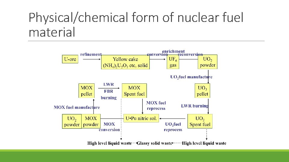 Physical/chemical form of nuclear fuel material 