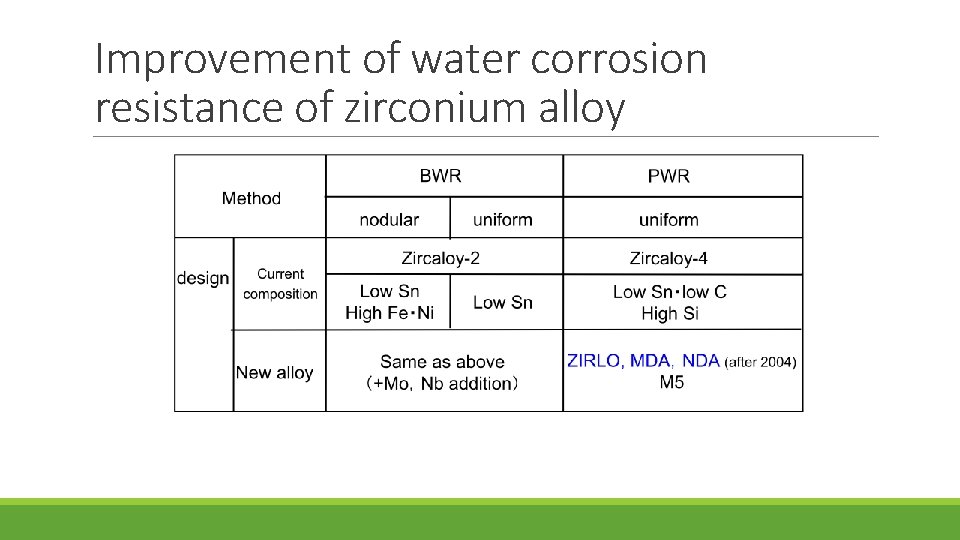 Improvement of water corrosion resistance of zirconium alloy 