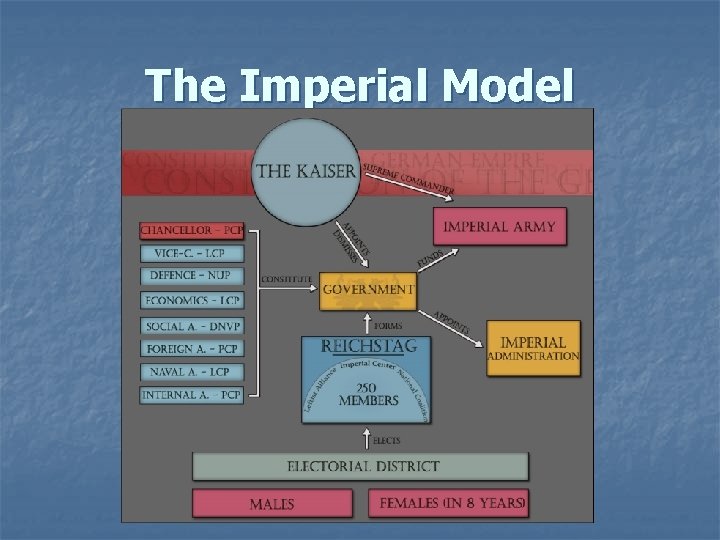 The Imperial Model 