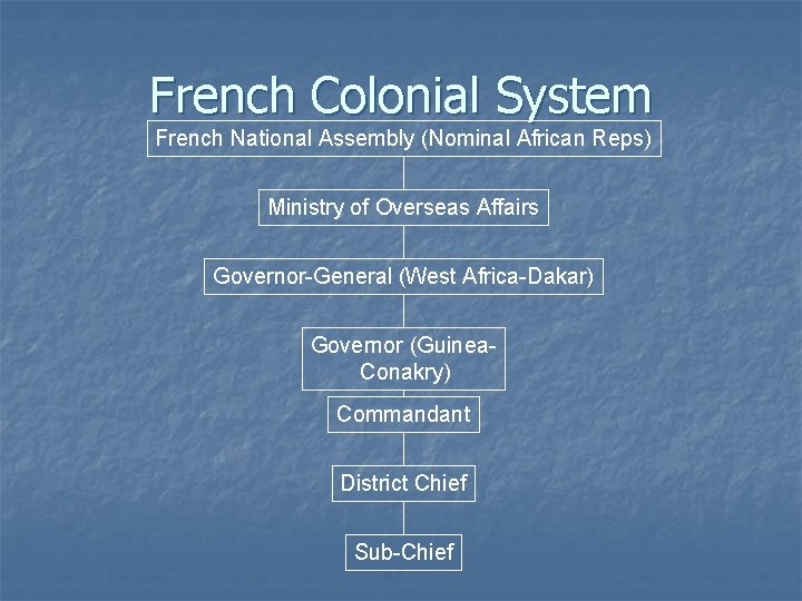 French Colonial System French National Assembly (Nominal African Reps) Ministry of Overseas Affairs Governor-General