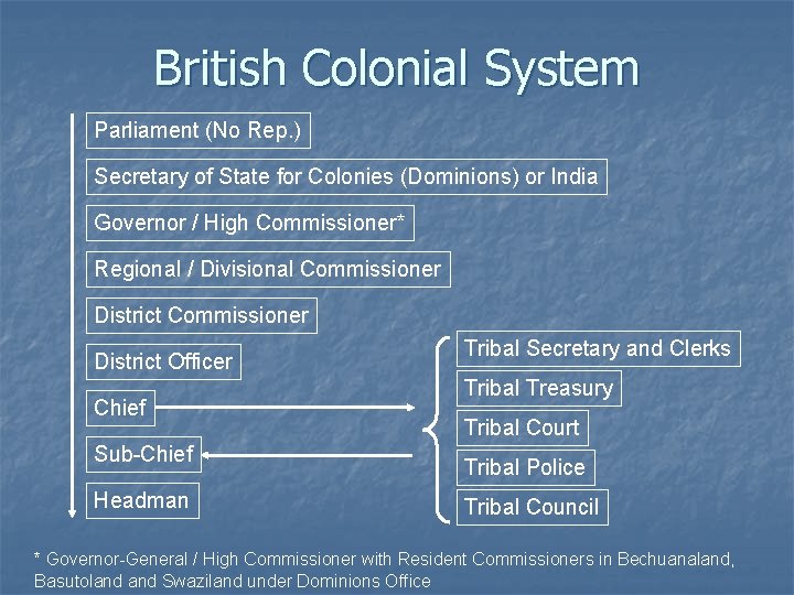 British Colonial System Parliament (No Rep. ) Secretary of State for Colonies (Dominions) or