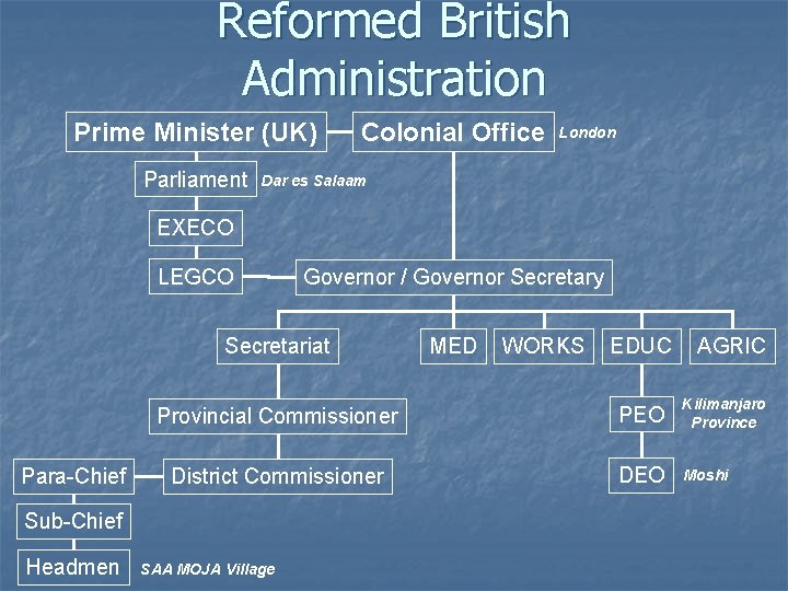 Reformed British Administration Prime Minister (UK) Parliament Colonial Office London Dar es Salaam EXECO