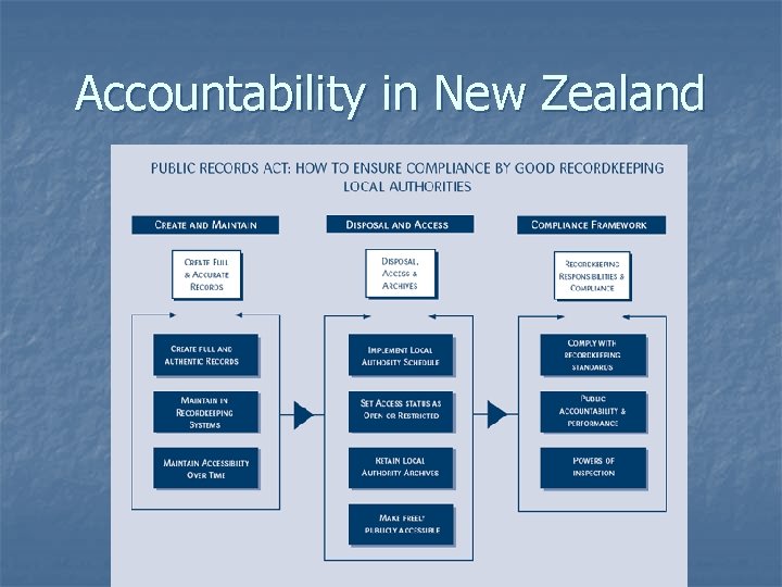 Accountability in New Zealand 