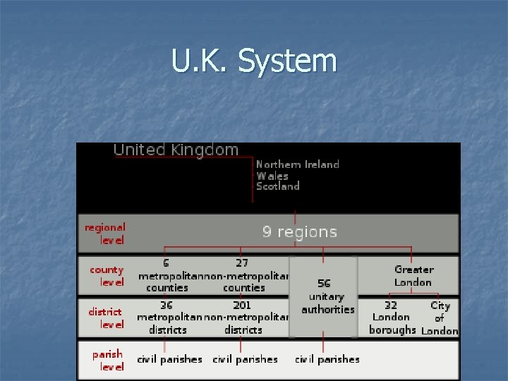 U. K. System 