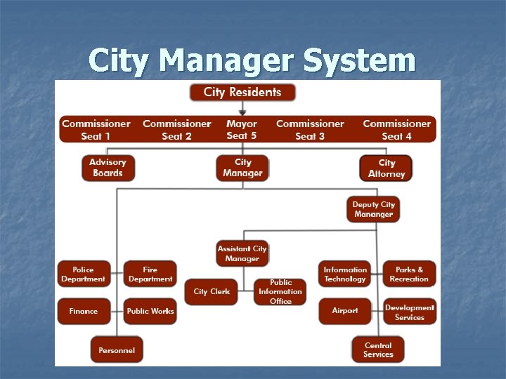 City Manager System 