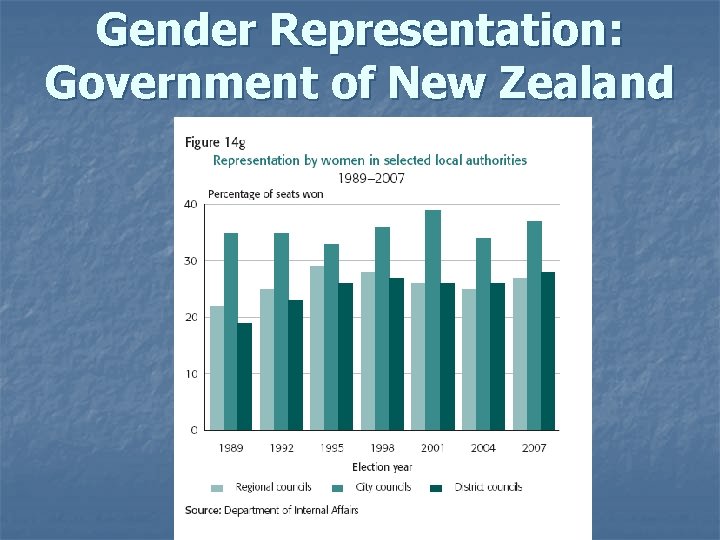 Gender Representation: Government of New Zealand 
