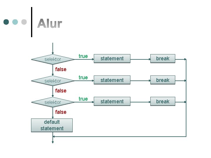 selektor true statement break false selektor false default statement 