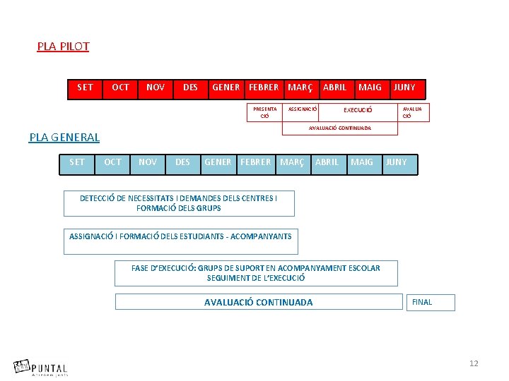 PLA PILOT SET OCT NOV DES GENER FEBRER MARÇ PRESENTA CIÓ ASSIGNACIÓ MAIG EXECUCIÓ