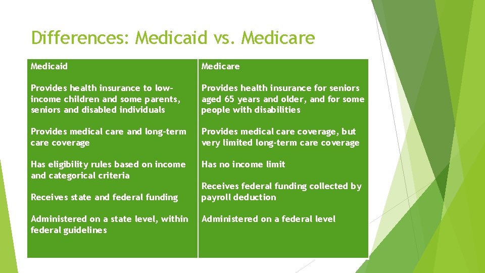 Differences: Medicaid vs. Medicare Medicaid Medicare Provides health insurance to lowincome children and some