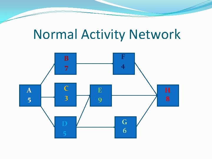 Normal Activity Network F 4 B 7 A 5 C 3 D 5 E