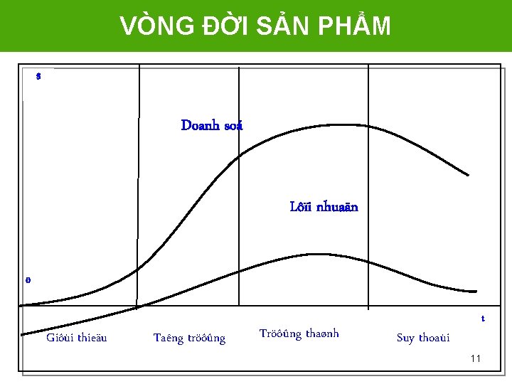 VÒNG ĐỜI SẢN PHẨM $ Doanh soá Lôïi nhuaän 0 Giôùi thieäu Taêng tröôûng