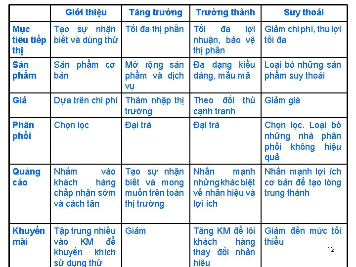 Giới thiệu Tăng trưởng Trưởng thành Suy thoái Mục Tạo sự nhận Tối đa