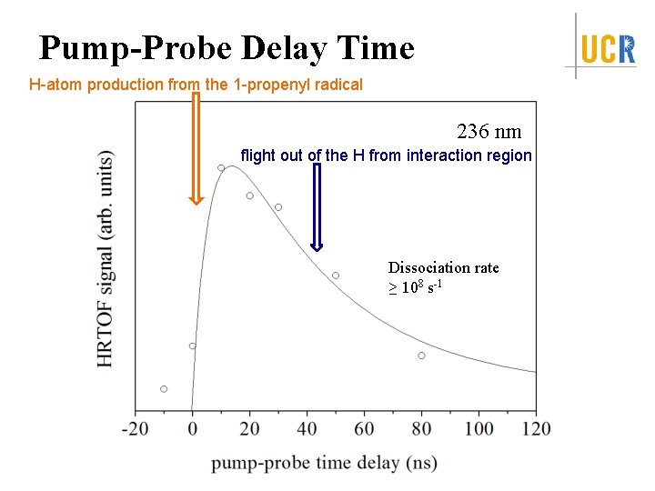 Pump-Probe Delay Time H-atom production from the 1 -propenyl radical 236 nm flight out