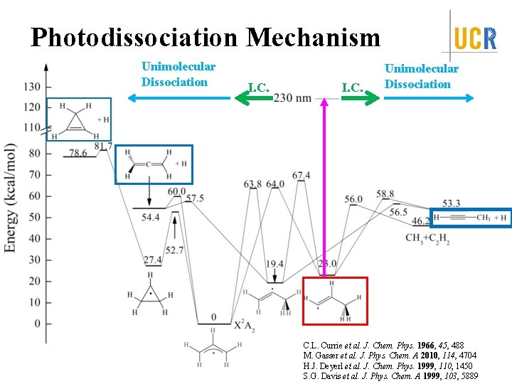 Photodissociation Mechanism Unimolecular Dissociation I. C. Unimolecular Dissociation C. L. Currie et al. J.