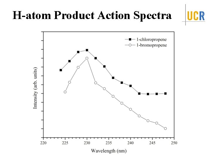 H-atom Product Action Spectra 