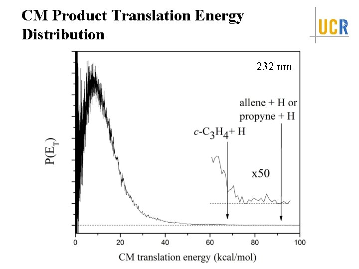 CM Product Translation Energy Distribution 232 nm 