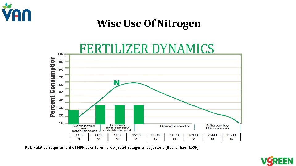 Wise Use Of Nitrogen FERTILIZER DYNAMICS Ref: Relative requirement of NPK at different crop Wise Use Of Nitrogen FERTILIZER DYNAMICS Ref: Relative requirement of NPK at different crop