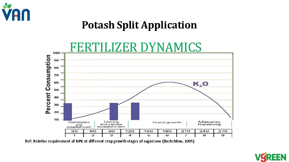 Potash Split Application FERTILIZER DYNAMICS Ref: Relative requirement of NPK at different crop growth Potash Split Application FERTILIZER DYNAMICS Ref: Relative requirement of NPK at different crop growth