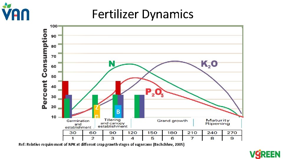 Fertilizer Dynamics Z n B Ref: Relative requirement of NPK at different crop growth Fertilizer Dynamics Z n B Ref: Relative requirement of NPK at different crop growth