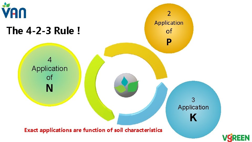 2 The 4 -2 -3 Rule ! Application of P 4 Application of N 2 The 4 -2 -3 Rule ! Application of P 4 Application of N