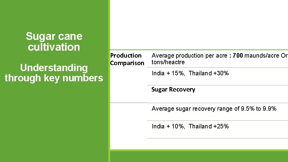 Sugar cane cultivation Understanding through key numbers Production Comparison Average production per acre : Sugar cane cultivation Understanding through key numbers Production Comparison Average production per acre :