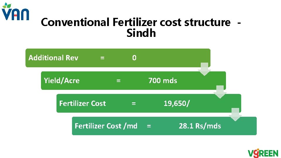 Conventional Fertilizer cost structure Sindh Additional Rev = 0 Yield/Acre = 700 mds Fertilizer Conventional Fertilizer cost structure Sindh Additional Rev = 0 Yield/Acre = 700 mds Fertilizer