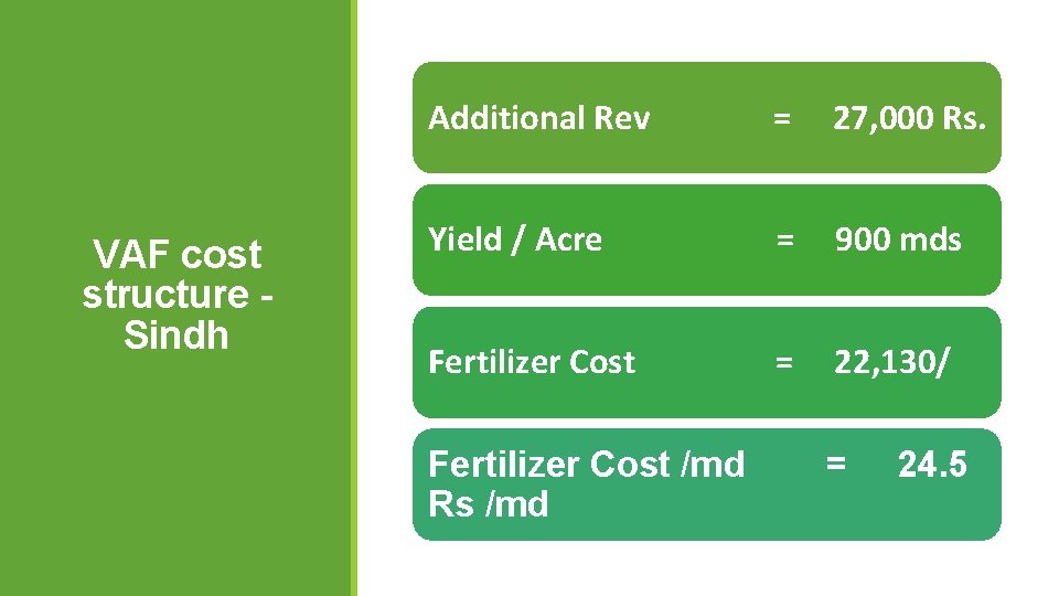 Additional Rev = 27, 000 Rs. VAF cost structure Sindh Yield / Acre = Additional Rev = 27, 000 Rs. VAF cost structure Sindh Yield / Acre =