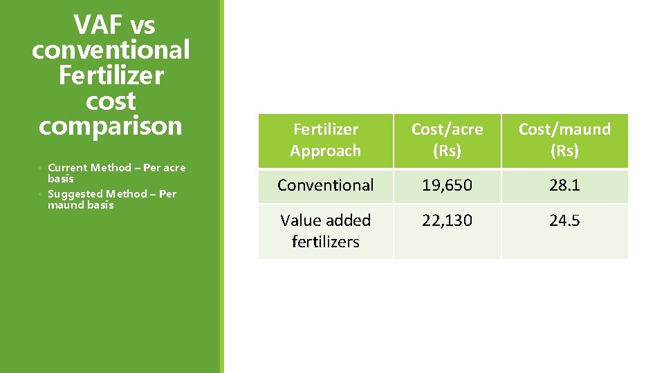 VAF vs conventional Fertilizer cost comparison ◦ Current Method – Per acre basis ◦ VAF vs conventional Fertilizer cost comparison ◦ Current Method – Per acre basis ◦