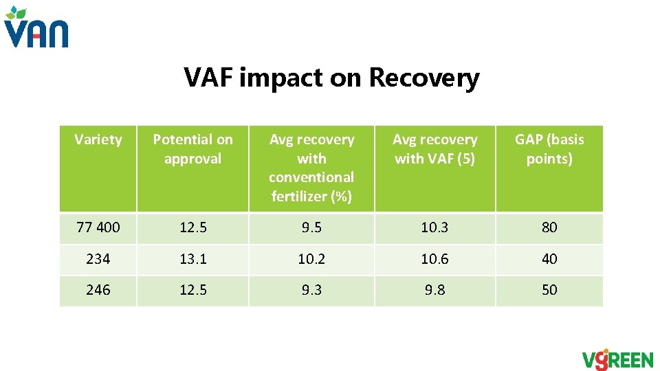 VAF impact on Recovery Variety Potential on approval Avg recovery with conventional fertilizer (%) VAF impact on Recovery Variety Potential on approval Avg recovery with conventional fertilizer (%)