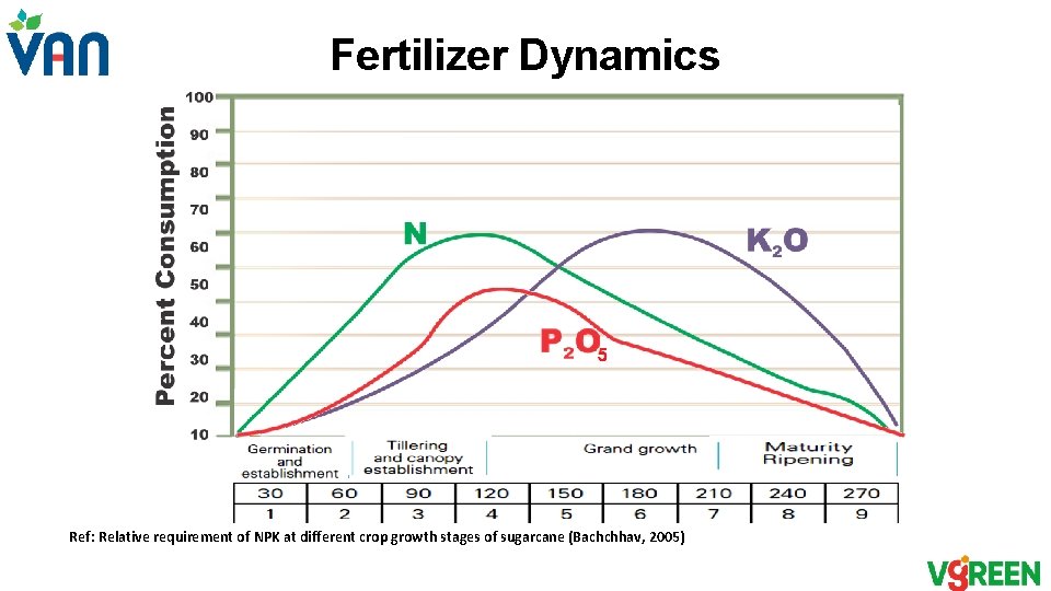 Fertilizer Dynamics Ref: Relative requirement of NPK at different crop growth stages of sugarcane Fertilizer Dynamics Ref: Relative requirement of NPK at different crop growth stages of sugarcane