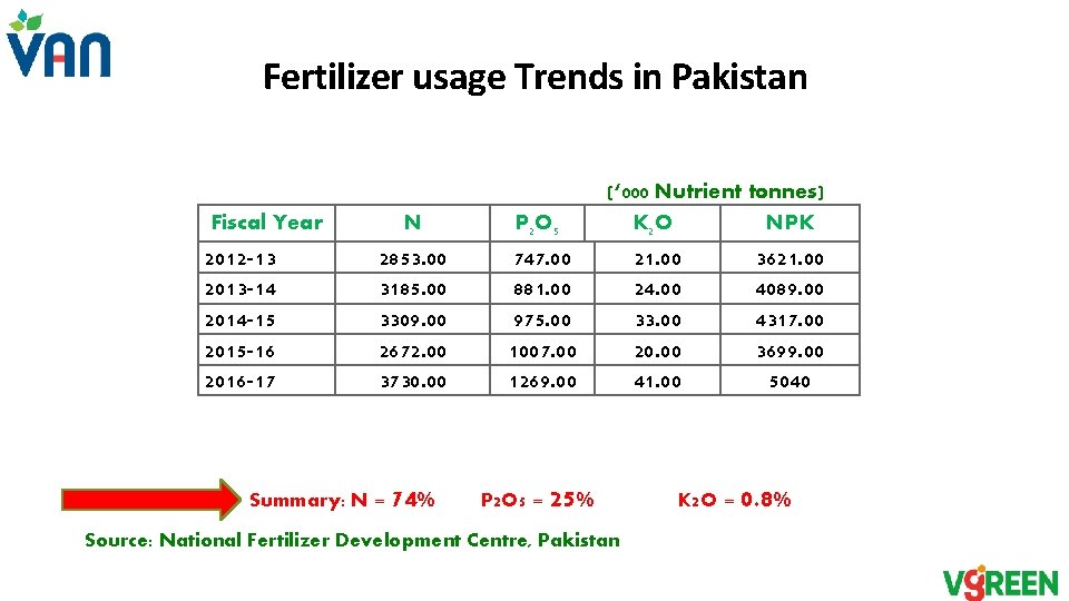 Fertilizer usage Trends in Pakistan Fiscal Year 2012 -13 2013 -14 2014 -15 2015 Fertilizer usage Trends in Pakistan Fiscal Year 2012 -13 2013 -14 2014 -15 2015