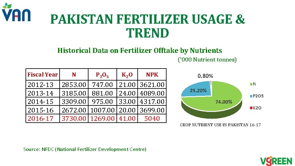PAKISTAN FERTILIZER USAGE & TREND Historical Data on Fertilizer Offtake by Nutrients (‘ 000 PAKISTAN FERTILIZER USAGE & TREND Historical Data on Fertilizer Offtake by Nutrients (‘ 000
