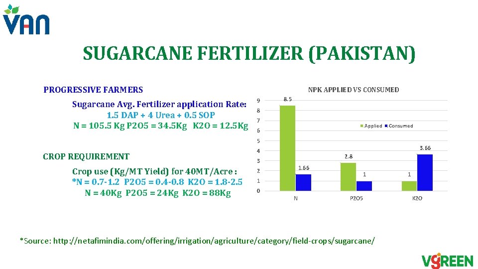 SUGARCANE FERTILIZER (PAKISTAN) PROGRESSIVE FARMERS Sugarcane Avg. Fertilizer application Rate: 1. 5 DAP + SUGARCANE FERTILIZER (PAKISTAN) PROGRESSIVE FARMERS Sugarcane Avg. Fertilizer application Rate: 1. 5 DAP +
