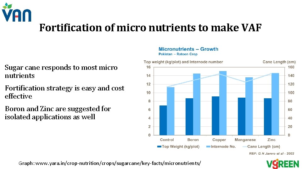 Fortification of micro nutrients to make VAF Sugar cane responds to most micro nutrients Fortification of micro nutrients to make VAF Sugar cane responds to most micro nutrients