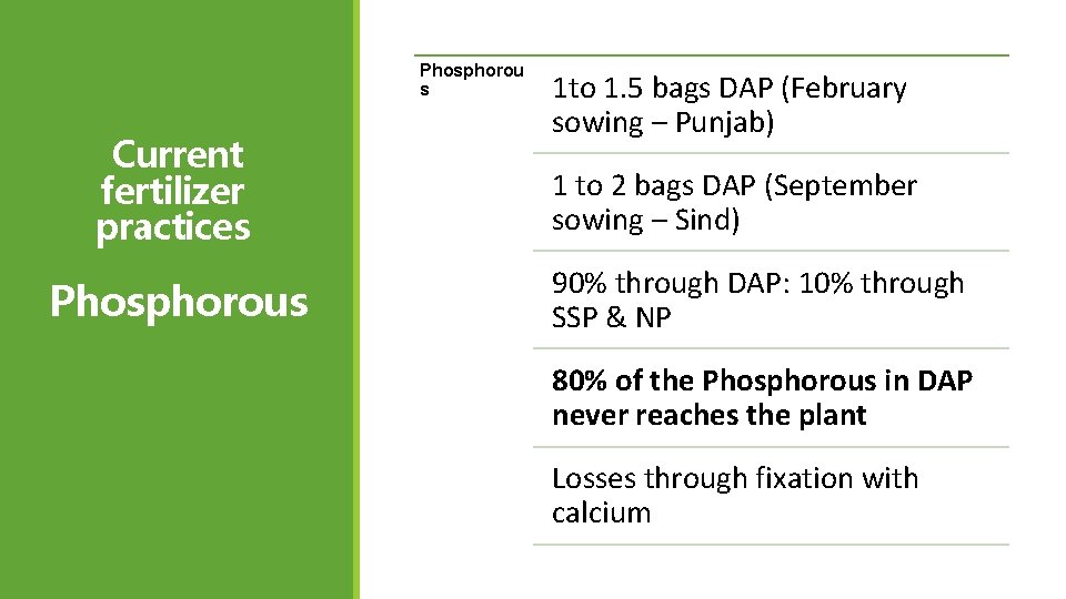 Phosphorou s Current fertilizer practices Phosphorous 1 to 1. 5 bags DAP (February sowing Phosphorou s Current fertilizer practices Phosphorous 1 to 1. 5 bags DAP (February sowing
