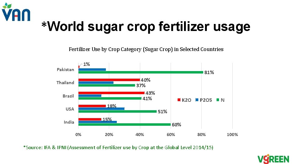 *World sugar crop fertilizer usage Fertilizer Use by Crop Category (Sugar Crop) in Selected *World sugar crop fertilizer usage Fertilizer Use by Crop Category (Sugar Crop) in Selected