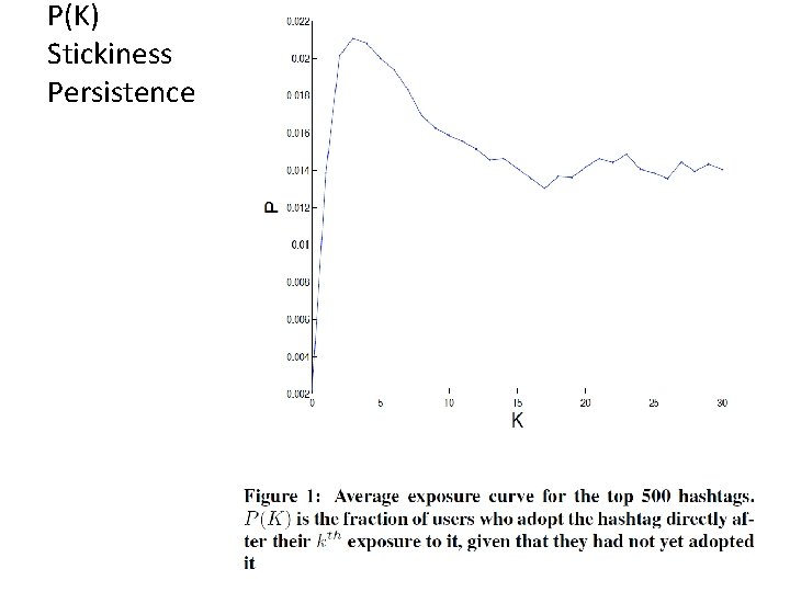 P(K) Stickiness Persistence 