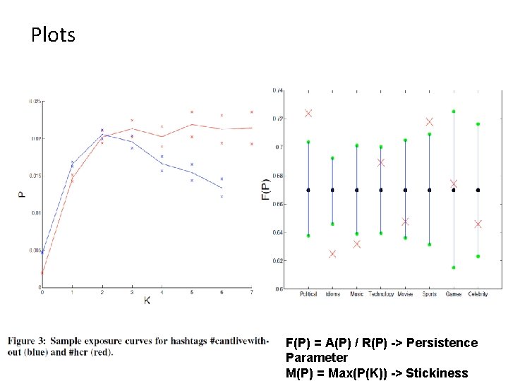 Plots F(P) = A(P) / R(P) -> Persistence Parameter M(P) = Max(P(K)) -> Stickiness