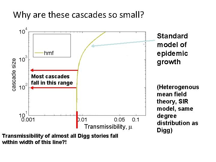 Why are these cascades so small? Standard model of epidemic growth Most cascades fall