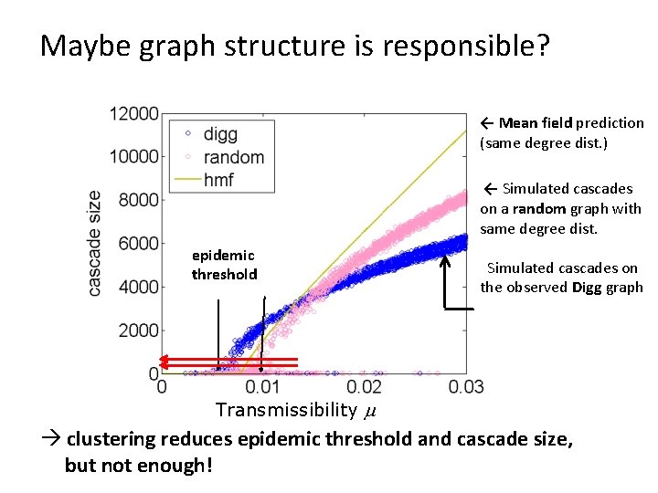 Maybe graph structure is responsible? ← Mean field prediction (same degree dist. ) ←