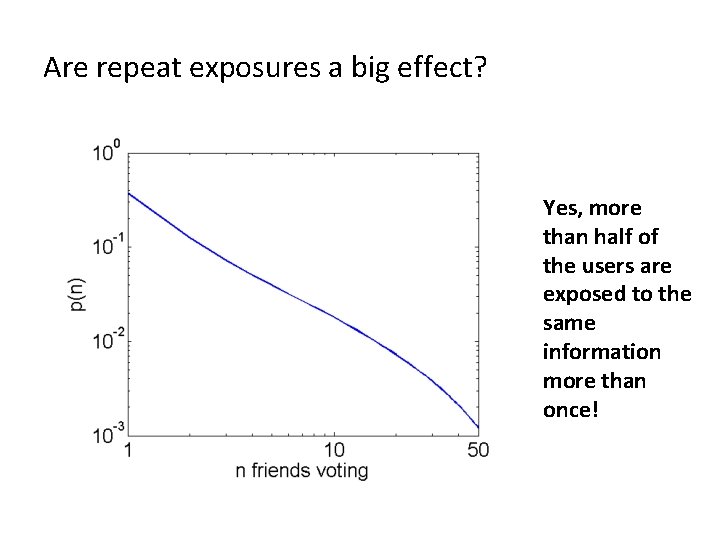 Are repeat exposures a big effect? Yes, more than half of the users are