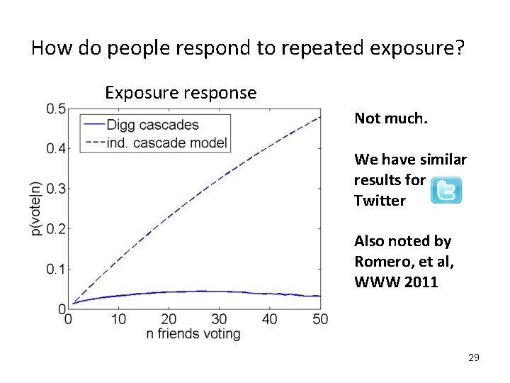 How do people respond to repeated exposure? Exposure response Not much. We have similar