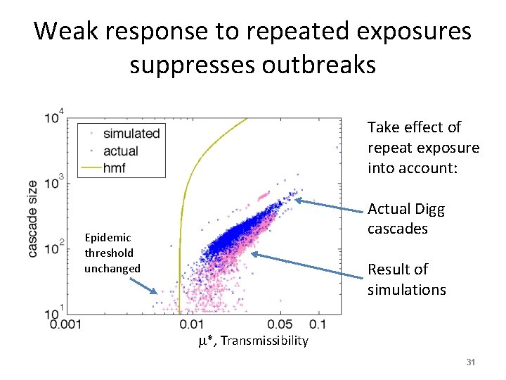 Weak response to repeated exposures suppresses outbreaks Take effect of repeat exposure into account: