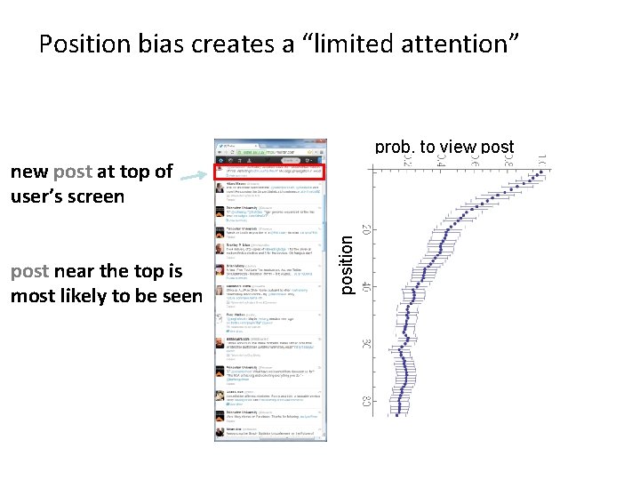 Position bias creates a “limited attention” prob. to view post visibility post near the