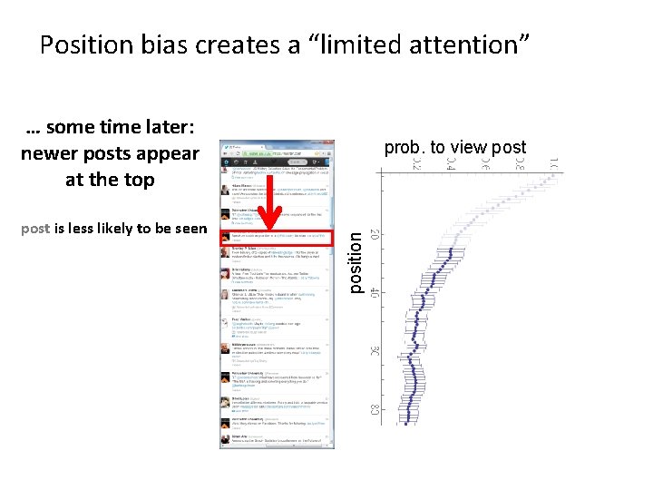 Position bias creates a “limited attention” … some time later: newer posts appear at