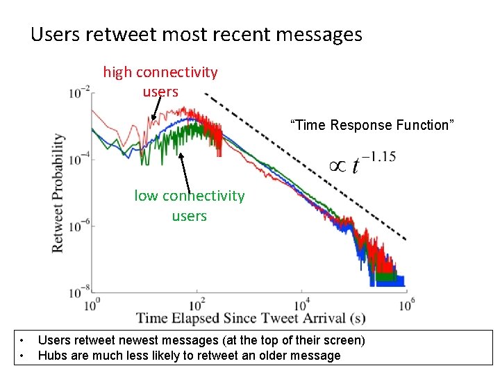 Users retweet most recent messages high connectivity users “Time Response Function” low connectivity users